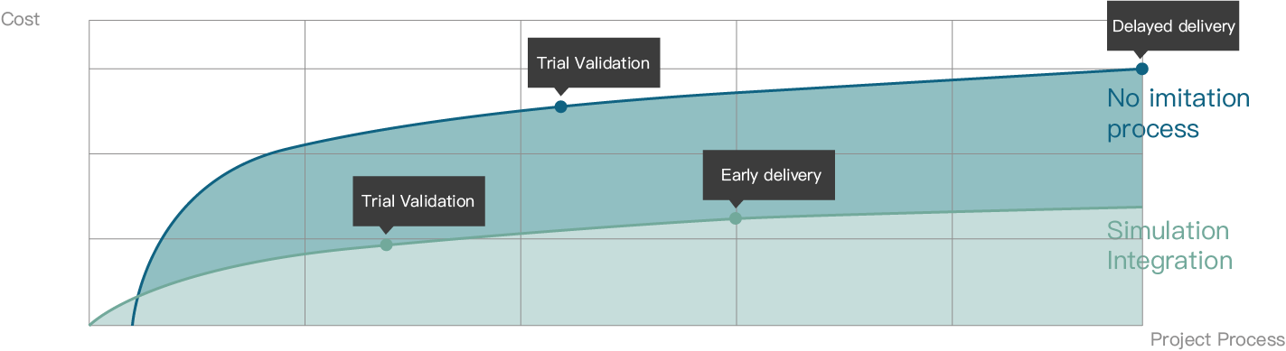 Product Development Programs for Cost Reduction and Efficiency