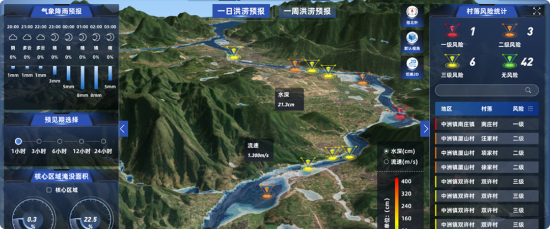 Early warning systems for basin flooding