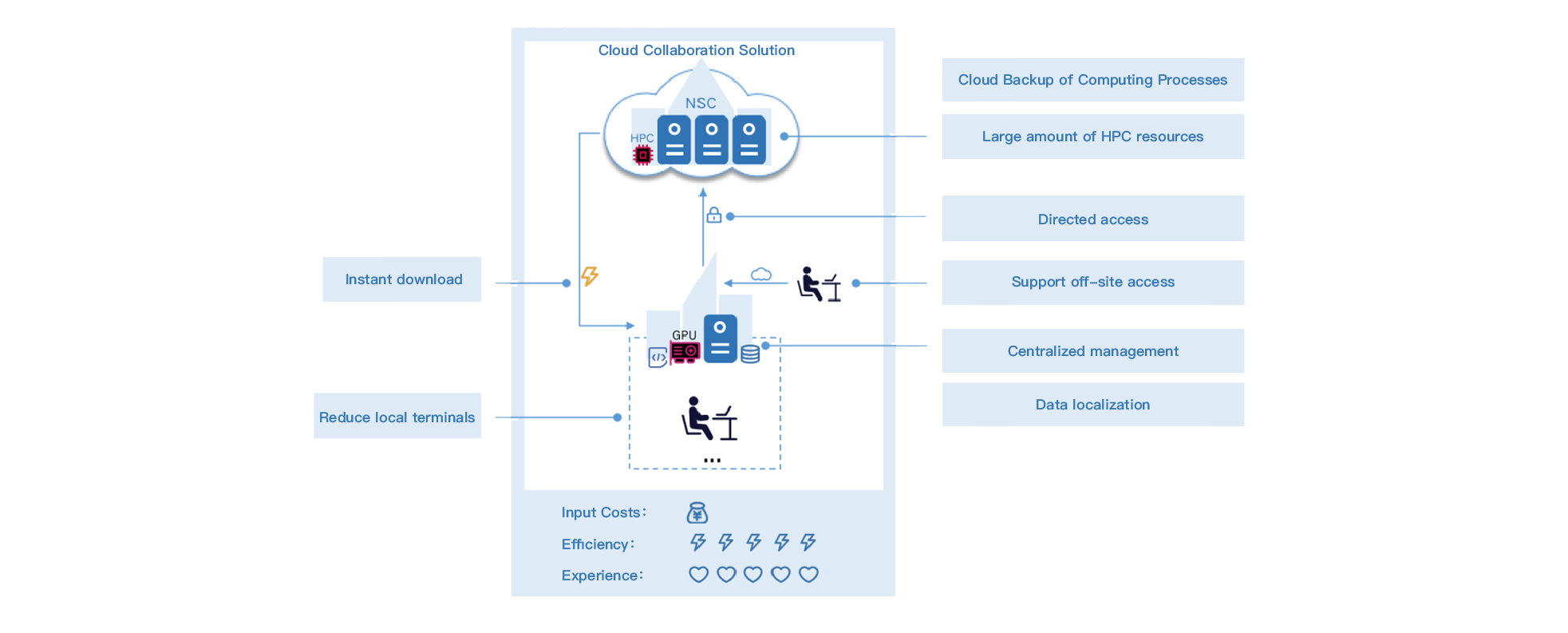 Centralized Management for Graphics Workstations