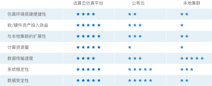 敏捷、弹性和专业的CAE云仿真平台