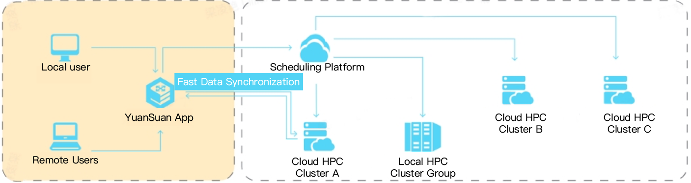 Hybrid Cloud Simulation Platform Solution