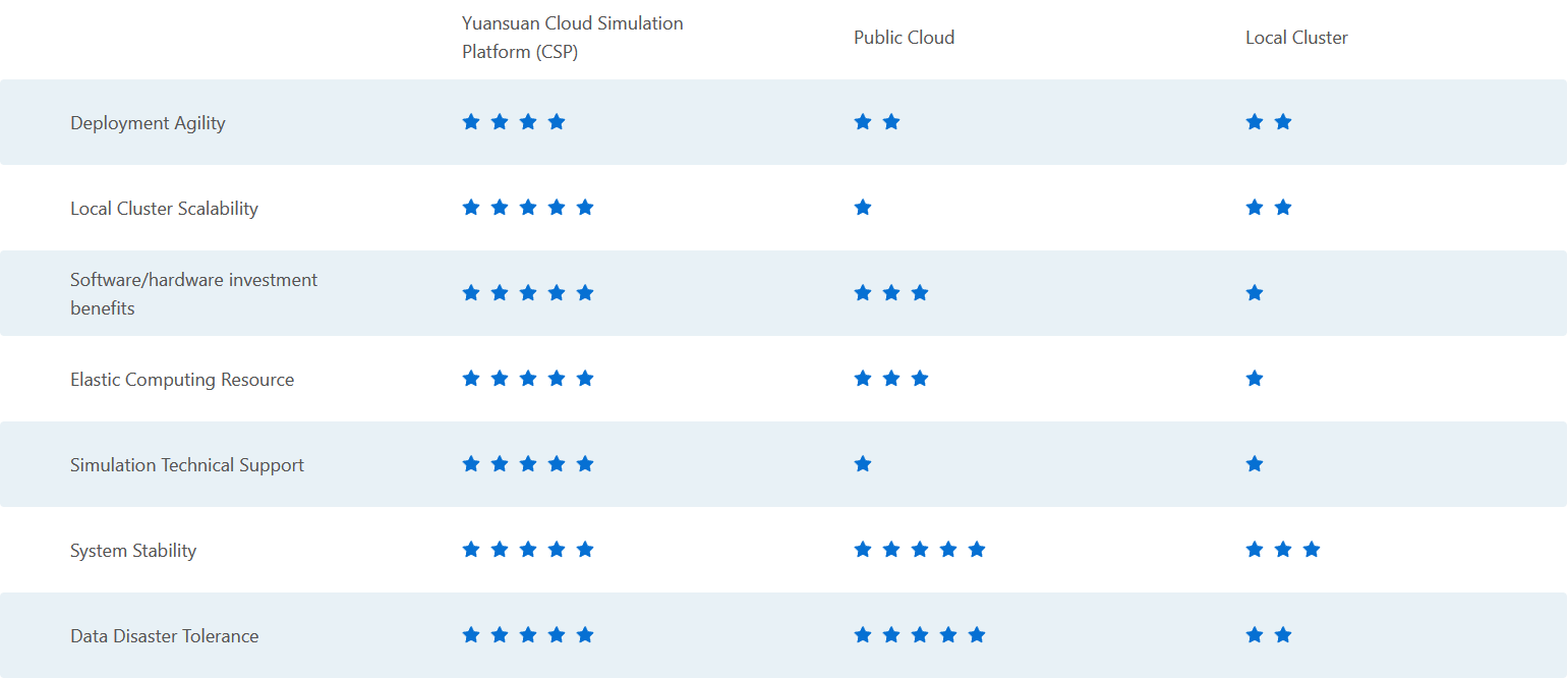 Agile, Elastic and Professional CAE Cloud Simulation Platform